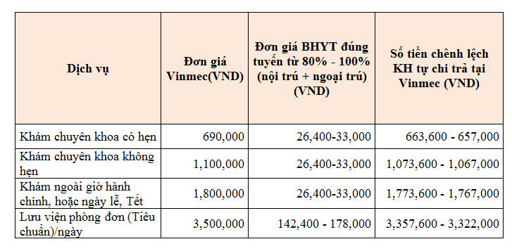Các câu hỏi về quyền lợi Bảo hiểm y tế tại Bệnh viện Vinmec