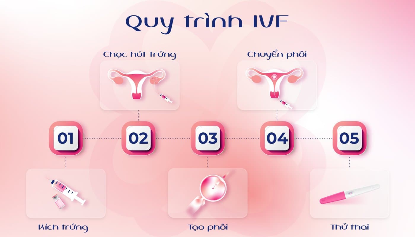 Làm IVF ở đâu tốt tại TP.HCM? 7 địa chỉ uy tín với tỷ lệ thành công cao